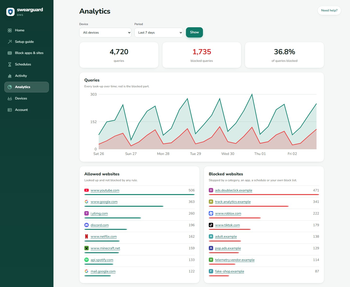 SwearGuard DNS Analytics tab: 4,720 queries, 1,735 blocked, 36.8 percent blocked, a line chart over time, and lists of allowed and blocked websites with their icons